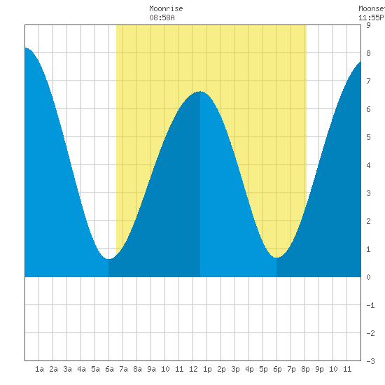Battery Creek tide chart for Wednesday, May 4, 2022