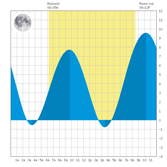 Battery Creek tide chart for Tuesday, June 14, 2022