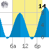 Battery Creek tide chart for Tuesday, June 14, 2022