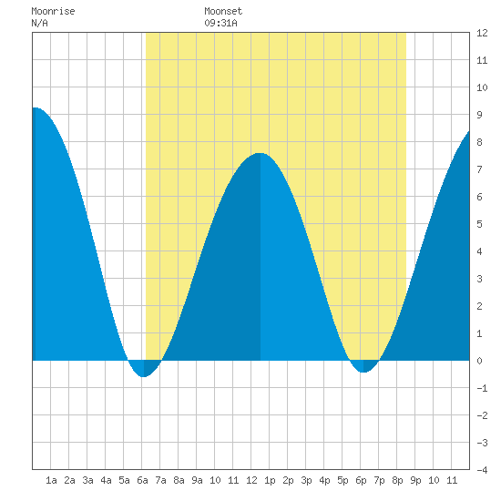 Battery Creek tide chart for Friday, June 17, 2022