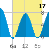 Battery Creek tide chart for Friday, June 17, 2022
