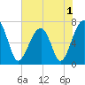 Battery Creek tide chart for Wednesday, June 1, 2022