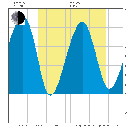 Battery Creek tide chart for Monday, June 20, 2022