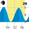 Battery Creek tide chart for Monday, June 20, 2022