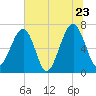 Battery Creek tide chart for Thursday, June 23, 2022