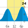 Battery Creek tide chart for Friday, June 24, 2022