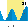 Battery Creek tide chart for Wednesday, June 29, 2022