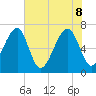 Battery Creek tide chart for Wednesday, June 8, 2022