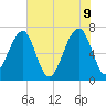 Battery Creek tide chart for Thursday, June 9, 2022