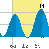 Battery Creek tide chart for Monday, July 11, 2022