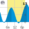 Battery Creek tide chart for Wednesday, July 13, 2022