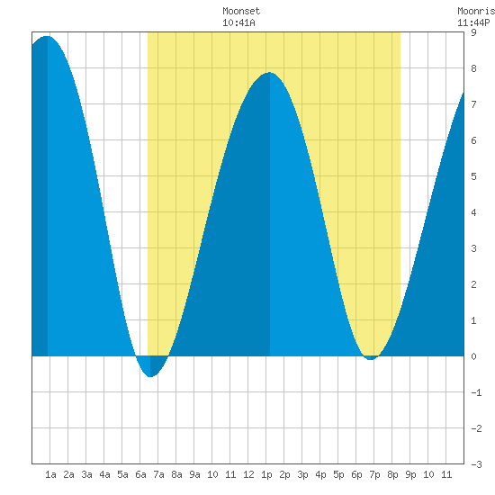 Battery Creek tide chart for Sunday, July 17, 2022