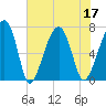 Battery Creek tide chart for Sunday, July 17, 2022