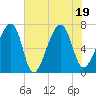 Battery Creek tide chart for Tuesday, July 19, 2022