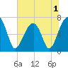 Battery Creek tide chart for Friday, July 1, 2022