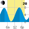 Battery Creek tide chart for Wednesday, July 20, 2022