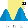 Battery Creek tide chart for Friday, July 22, 2022