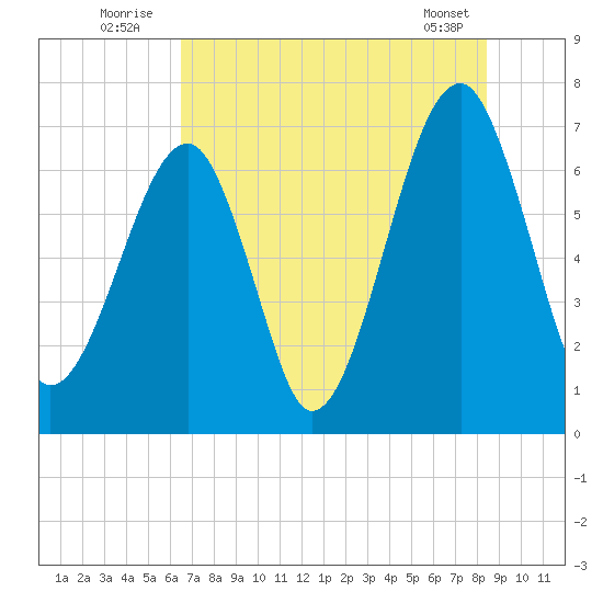 Battery Creek tide chart for Sunday, July 24, 2022