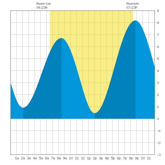 Battery Creek tide chart for Tuesday, July 26, 2022