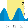 Battery Creek tide chart for Thursday, July 7, 2022