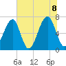 Battery Creek tide chart for Friday, July 8, 2022