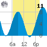 Battery Creek tide chart for Thursday, August 11, 2022