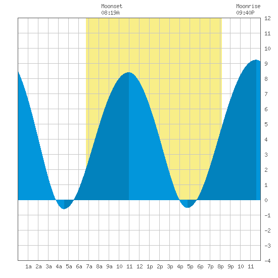 Battery Creek tide chart for Saturday, August 13, 2022