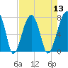 Battery Creek tide chart for Saturday, August 13, 2022
