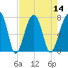Battery Creek tide chart for Sunday, August 14, 2022