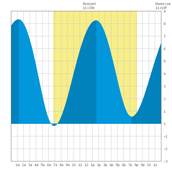 Battery Creek tide chart for Tuesday, August 16, 2022