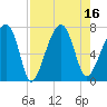 Battery Creek tide chart for Tuesday, August 16, 2022