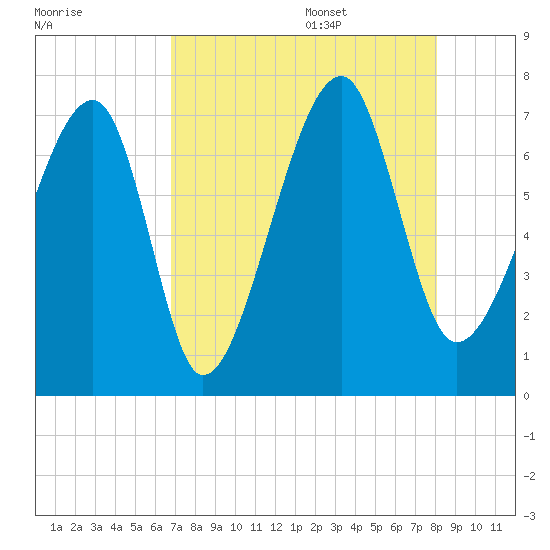 Battery Creek tide chart for Thursday, August 18, 2022