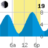 Battery Creek tide chart for Friday, August 19, 2022