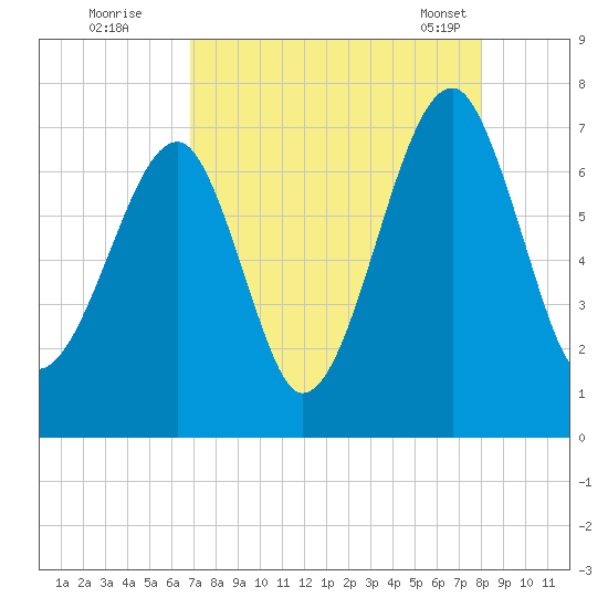 Battery Creek tide chart for Monday, August 22, 2022