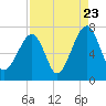 Battery Creek tide chart for Tuesday, August 23, 2022