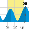 Battery Creek tide chart for Thursday, August 25, 2022