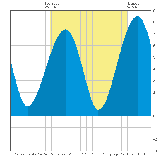 Battery Creek tide chart for Friday, August 26, 2022