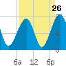 Battery Creek tide chart for Friday, August 26, 2022