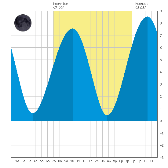 Battery Creek tide chart for Saturday, August 27, 2022