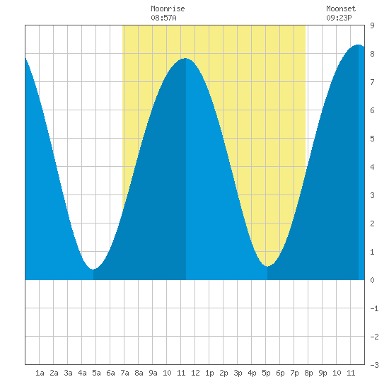 Battery Creek tide chart for Monday, August 29, 2022