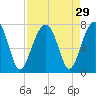Battery Creek tide chart for Monday, August 29, 2022
