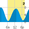 Battery Creek tide chart for Tuesday, August 2, 2022