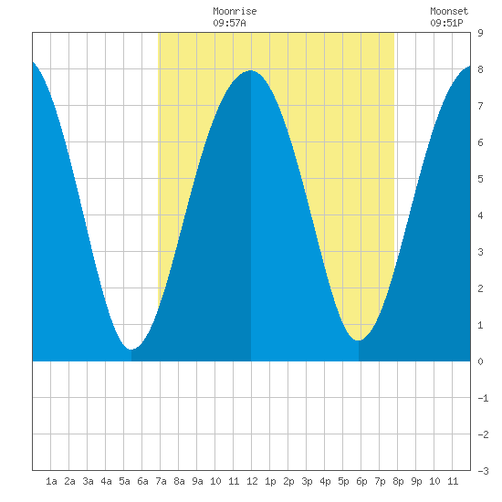 Battery Creek tide chart for Tuesday, August 30, 2022