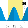 Battery Creek tide chart for Tuesday, August 30, 2022