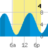 Battery Creek tide chart for Thursday, August 4, 2022
