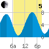 Battery Creek tide chart for Friday, August 5, 2022