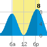 Battery Creek tide chart for Monday, August 8, 2022