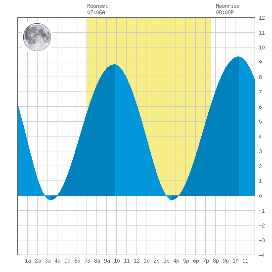 Battery Creek tide chart for Saturday, September 10, 2022
