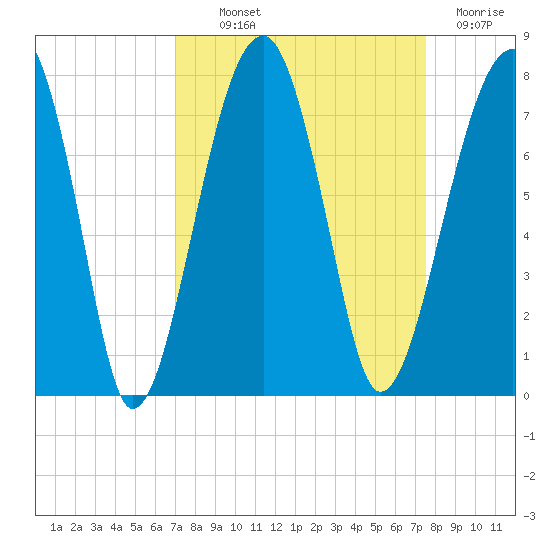 Battery Creek tide chart for Monday, September 12, 2022