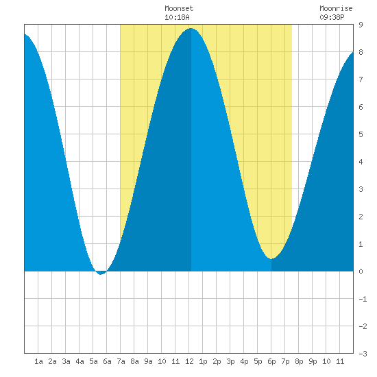 Battery Creek tide chart for Tuesday, September 13, 2022